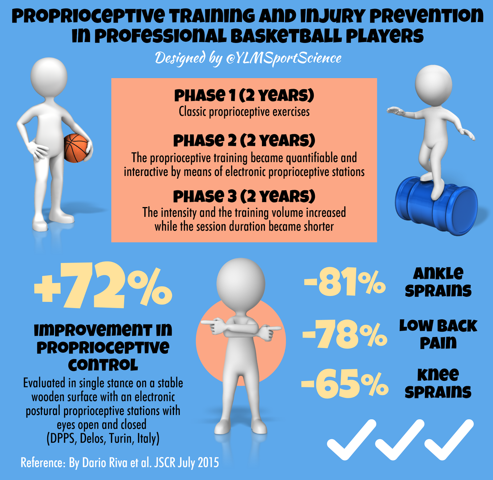 Injury prevention in basketball