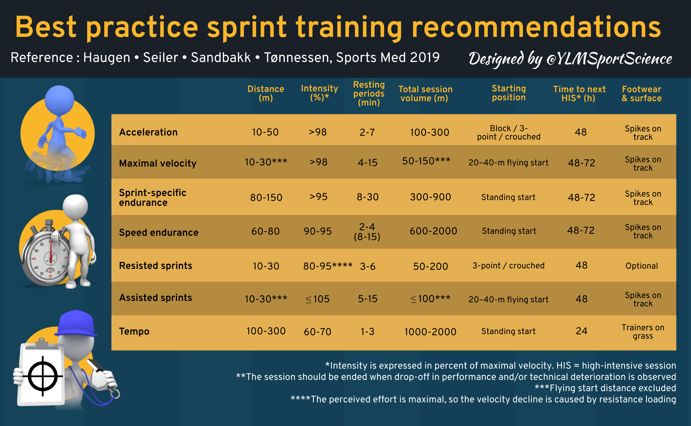 Acceleration, maximal velocity, speed endurance, resisted sprints, tempo  training, etc. : a review of best practice sprint training recommendations  – YLMSportScience